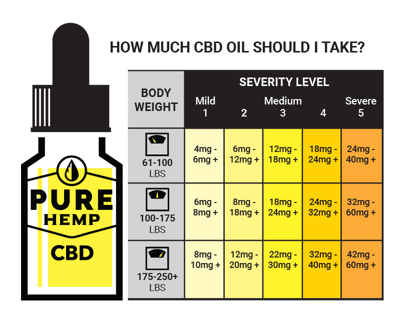 3500mg Mint Flavored Full Spectrum CBD Oil Serving Size Chart